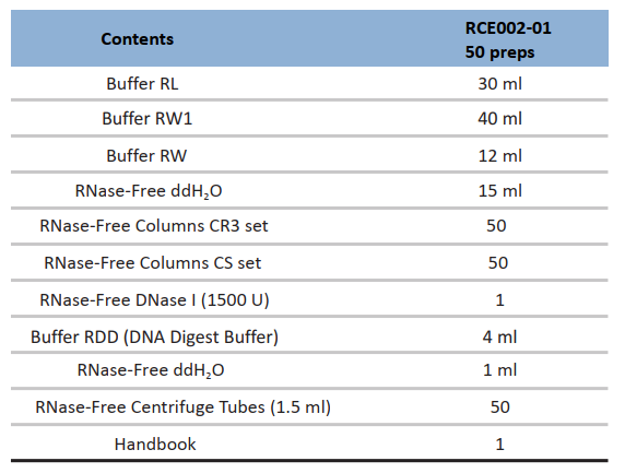 CD Plant Total RNA Kit-Components